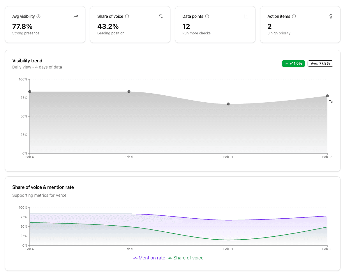 Brand vs Competitors Dashboard - Visibility and share of voice metrics